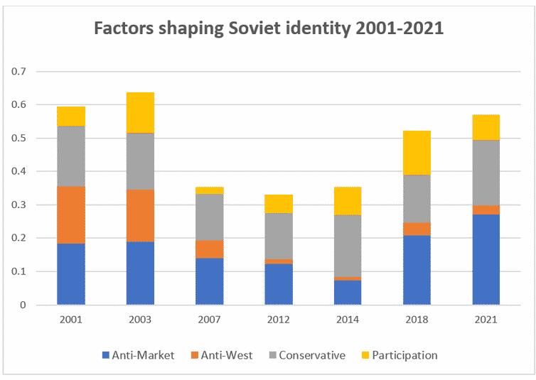 Chart showing various factors influencing people's identification with USSR over Russian Federation