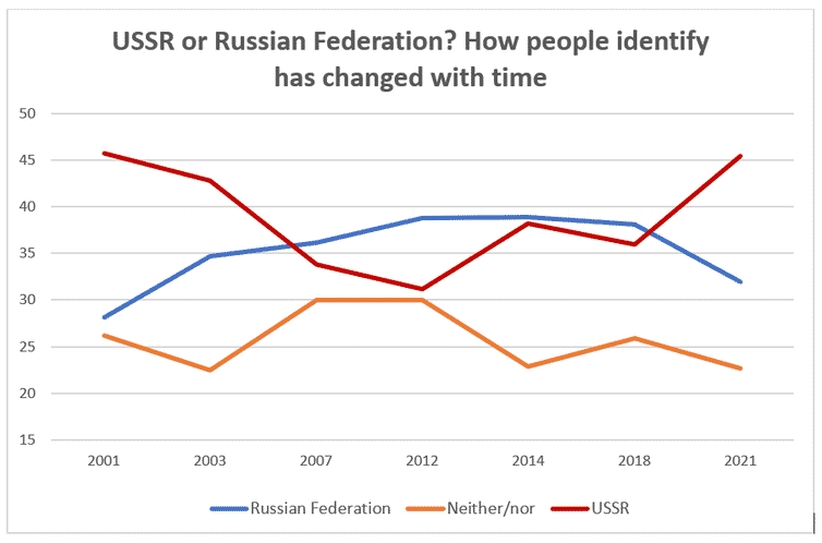 Graph showing how Russian people identify between USSR and Russian Federation