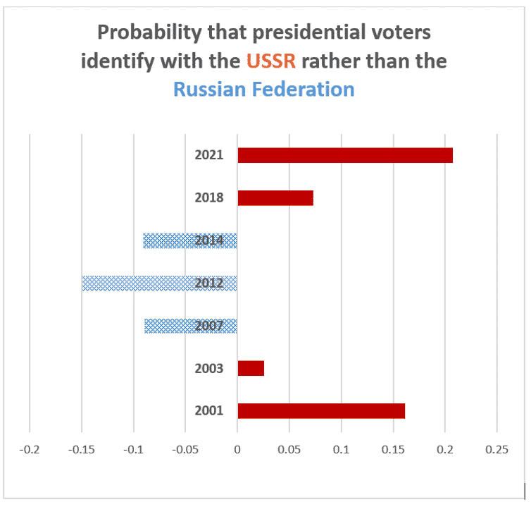 Chart showing probability that Putin voters would identify with USSR or Russian Federation