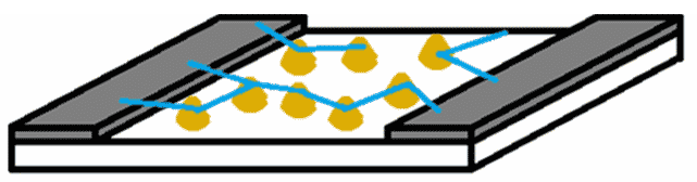 A diagram of a shallow rectangular block, which is white, with raised grey panels on the left and right hand side. Between the panels are a 8 yellow protrusions, which are randomly spaced and connected by blue lines. The blue lines extend to at least one of the grey panels.