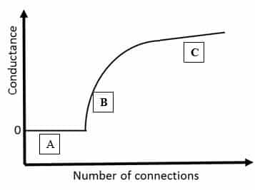 A graph with 'Conductance' on the y axis and 'Number of connections' on the x axis. The line on the graph starts at 0 on both axes, and extends horizontally (i.e. at zero conductance; labelled 'A') before sharply increasing  (labelled 'B') and then levelling off (labelled 'C').