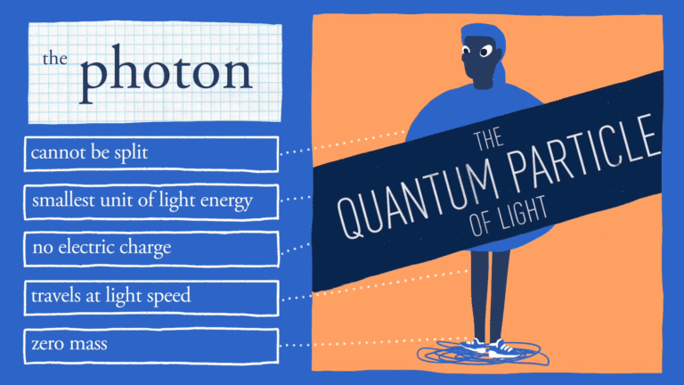 Animation scene showing summary of Photon the quantum particle of light. It cannot be split. Smallest unit of light energy. No electric charge. Travels at the speed of light. Zero mass.