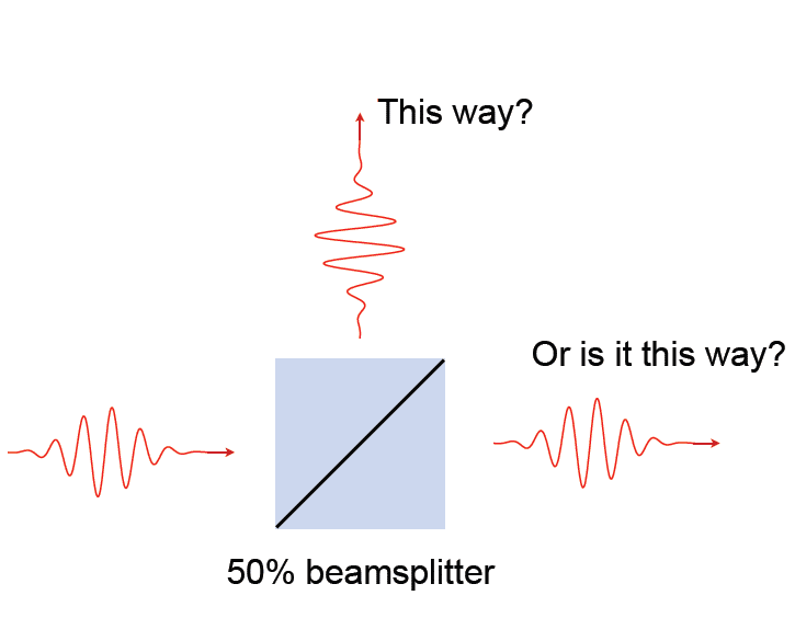 simple diagram showing a light wave passing through a beam splitter which then has two light waves leaving the beam splitter