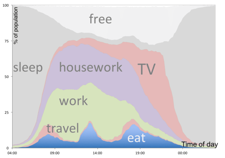 A graph showing someone's energy profile - With peaks throughout the day for eating, energy associated with work and housework, TV usage, etc.