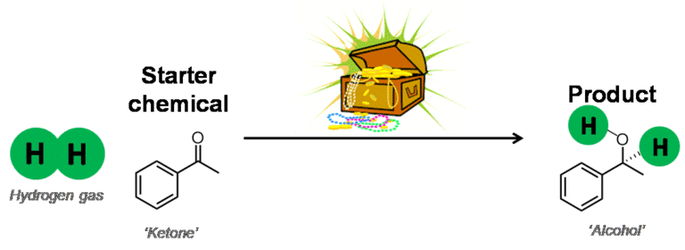 Diagram showing hydrogen and starter chemical being processed by a treasure chest representing expensive metals being required to create the reaction's product