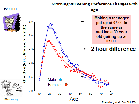 This chart shows the changes in our wake-time preferences at different ages. As we approach adolescence, we prefer to go to sleep later. As we get further into old age we have a preference for earlier bed times