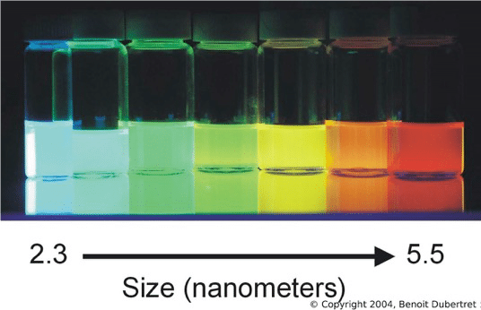 photo of solutions containing quantum dots in size order showing that they emit different colours of light as size changes.
