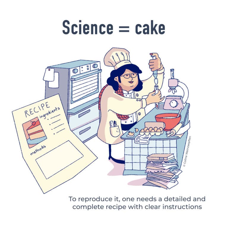 Cartoon of a scientist-pastry-chef by artist Coline Weinzaepflen. The chef is in a kitchen containing scientific equipment, and there is a recipe in the foreground. Text at the top reads 'Science = cake'; text at the bottom reads 'To reproduce it, one needs a detailed and complete recipe with clear instructions'.