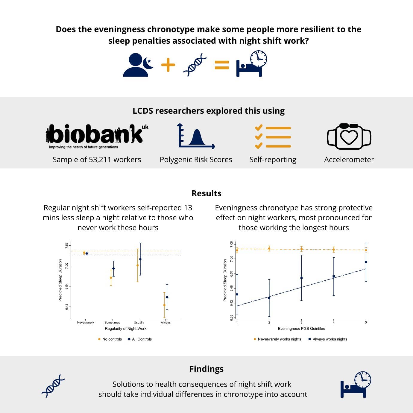 Having the genetics of a night owl protects night shift workers against sleep loss