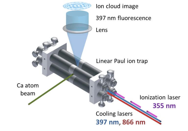 Fig. 1. Schematic showing the ion trap, the lasers and the fluorescing calcium ions.