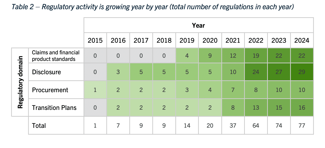 Regulatory activity 