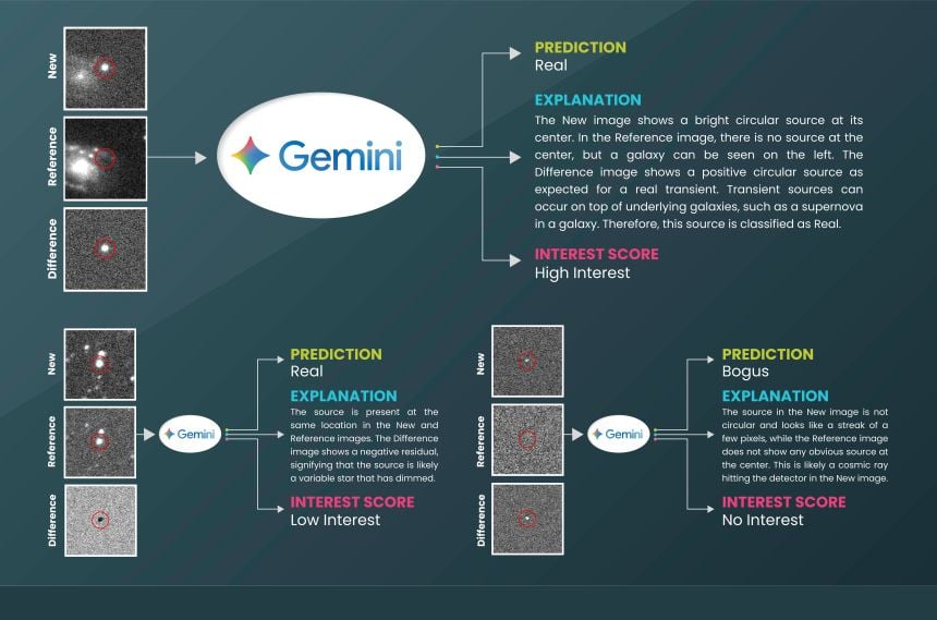 Examples of input transient images (New, Reference, and Difference) with Gemini’s corresponding classification outputs, detailed explanations, and interest scores. Credit: Stoppa & Bulmus et al., Nature Astronomy (2025).