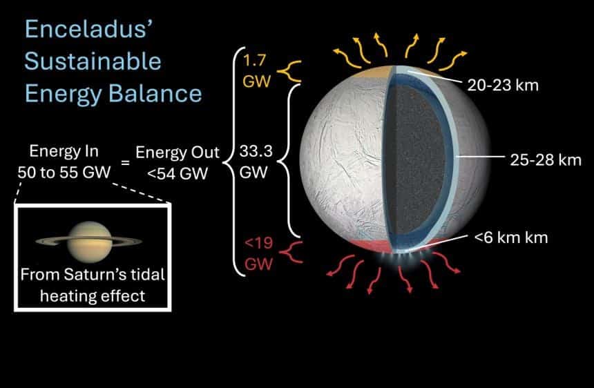 Infographic showing Enceladus’ global conductive heat flow.